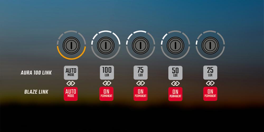 Sigma Licht AURA 100 USB & BLAZE Link Fahrradlicht-Set - 100 Lux Scheinwerfer mit Bremslicht