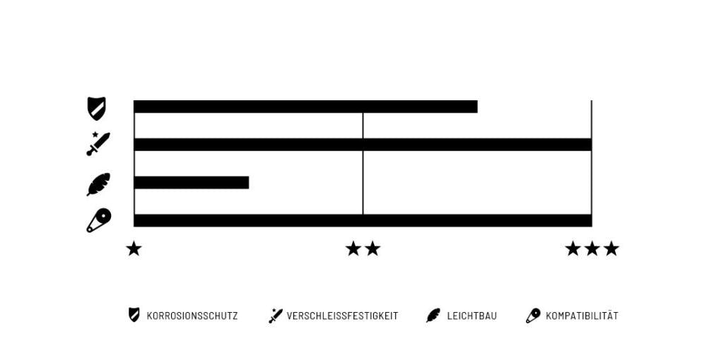 Leistungsübersicht der Connex Kette 7E8 Nickel: Korrosionsschutz, Verschleissfestigkeit, Leichtbau, Kompatibilität.
