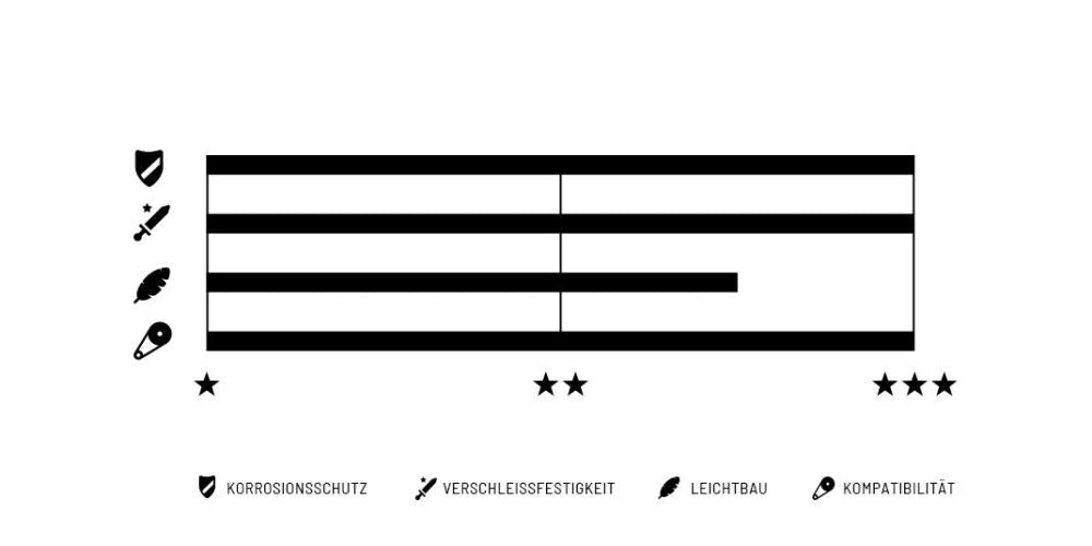 Connex Wippermann 9-fach Kette 9SX Feature-Übersicht mit Korrosionsschutz, Verschleißfestigkeit, Leichtbau, Kompatibilität.