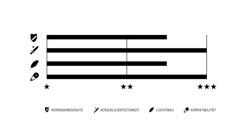 Diagramm der Connex Wippermann 10-fach Fahrradkette mit Bewertungen für Korrosionsschutz, Verschleißfestigkeit, Leichtbau, Ko
